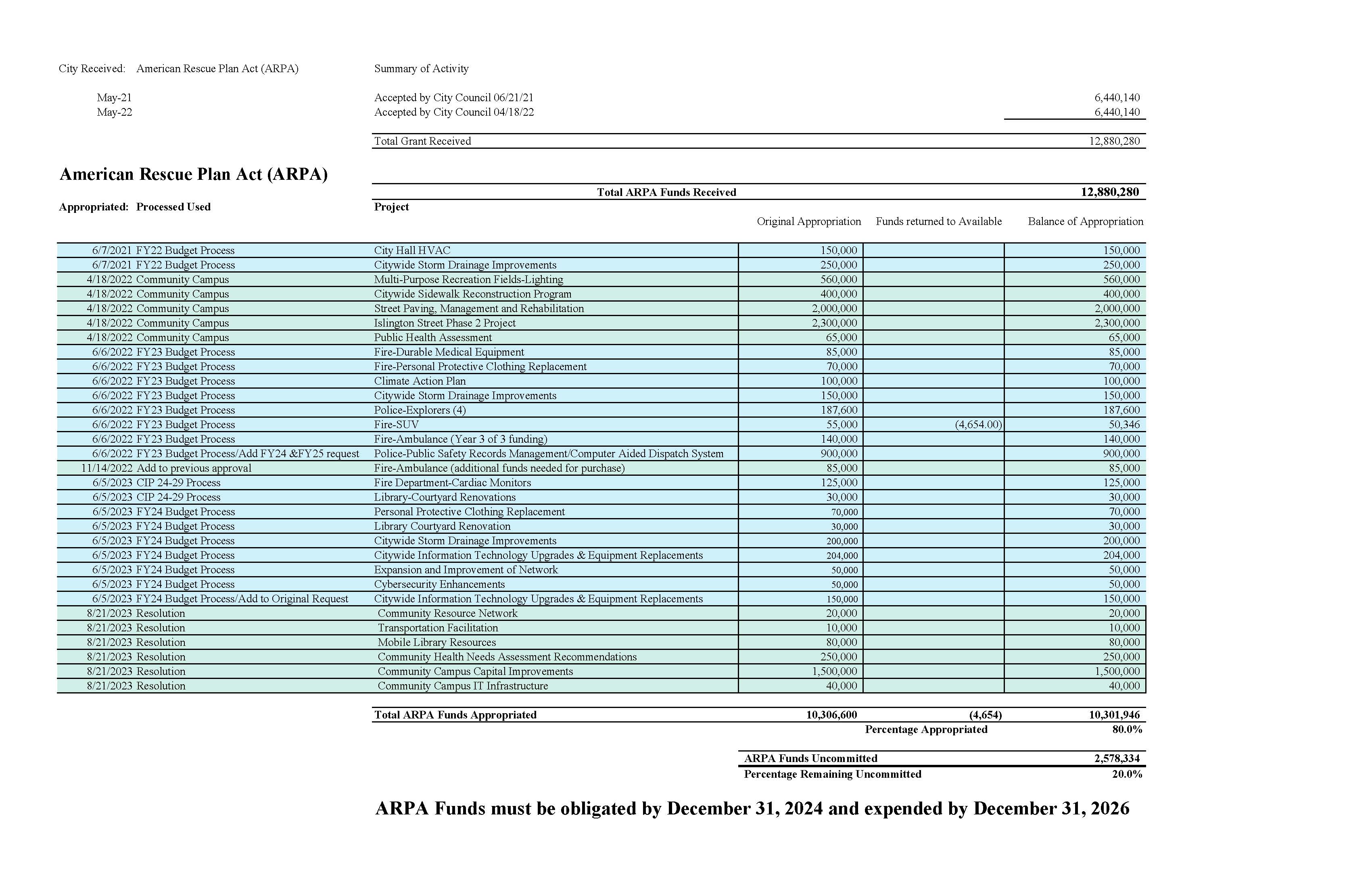 ARPA Spending History Chart