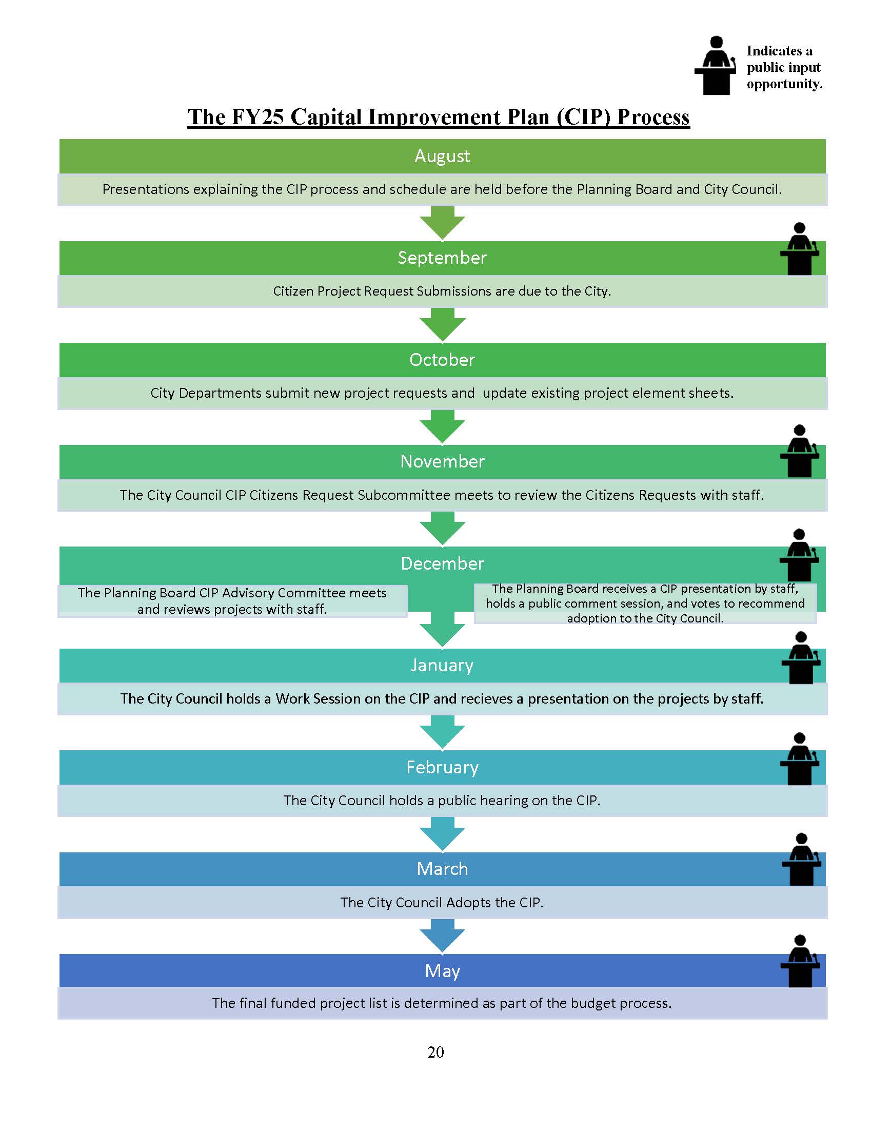 Capital Improvement Plan FY25 Timeline