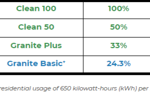 Portsmouth Community Power rates Feb 1-July 31, 2024